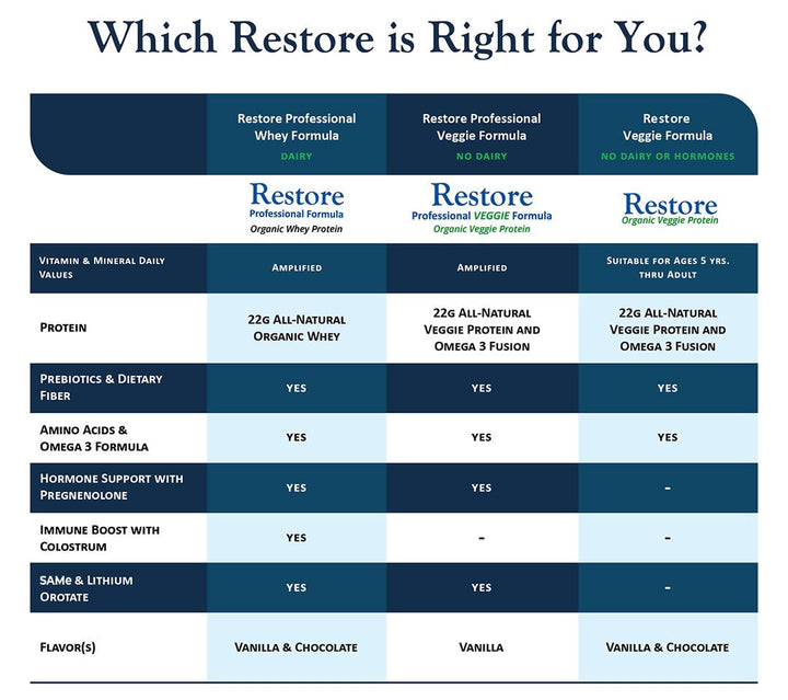 Cellular Nutrition Program – with Restore Pro VANILLA VEGGIE Protein